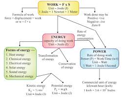9th Class Science Notes In English Chapter 11 Work And Energy Pdfduniya In 2020 Science Notes Energy Work Kinetic And Potential Energy