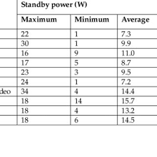 The mx2020 dc power subsystem is made up of two sub zones where each sub zone provides power to half of the frus in the chassis (see table 1 for information on power zoning). Pdf Standby Power Losses In Household Electrical Appliances And Office Equipment