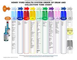Order Of Draw