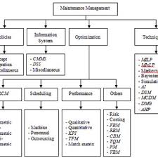 sub division tree of maintenance management download