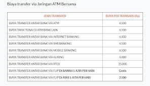Dengan begitu kalian bisa meminimalisir kesalahan saat meminjam uang di ban bri. Biaya Tarik Tunai Atm Bersama Mulai Mandiri Bri Hingga Bni