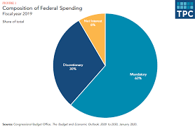 This shows receipts and expenditure as well as the fiscal deficit. How Does The Federal Government Spend Its Money Tax Policy Center