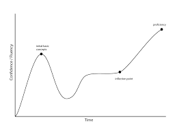 forecasting confidence levels with the bipolar learning