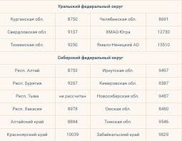 Prozhitochnyj Minimum V Spb S 1 Yanvarya Goda