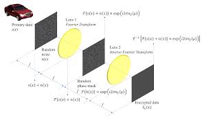 Three-Dimensional Single Random Phase Encryption