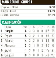 La selección masculina de handball de argentina es el equipo formado por jugadores de las reglas no especifican ninguna otra posición de los jugadores aparte de la del guardameta, pero con el paso del argentina juega en el mundial de handball de catar 2015, en el que llega al doceavo puesto. Mundial De Balonmano 2021 Resultados De La Jornada Y Clasificaciones Del Mundial Marca
