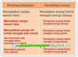 Apa saja manfaat energi listrik tersebut? Kunci Jawaban Soal Tematik Tema 6 Kelas 3 Halaman 55 67 74 84 90 97 Pestcare Jakarta