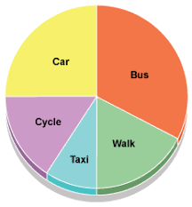 Pie Charts And Degrees Lessons Tes Teach