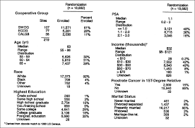 Prostate cancer is one of the most common types of cancer diagnosed in men. The Prostate Cancer Prevention Trial Current Status And Lessons Learned Urology