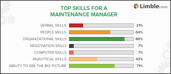Determine your candidate requirements according to your needs. The Role And Responsibilities Of A Maintenance Manager