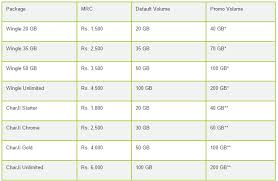14th july 2015, 10:47 pm #1. Ptcl Doubles The Monthly Volume Limits For Wingle And Chaarji Users