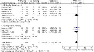 Is Bladder Training By Clamping Before Removal Necessary For Short Term Indwelling Urinary Catheter Inpatient A Systematic Review And Meta Analysis Sciencedirect