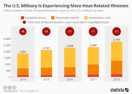Chart The U S Military Is Experiencing More Heat Related
