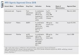 The cost is more than most people can afford on their own. Newly Approved Hiv Medications