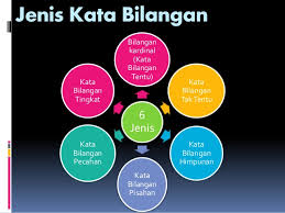 3 jenis kata bilangan contohnya kata bilangan tentu satu, dua, tiga 3. Kata Bilangan