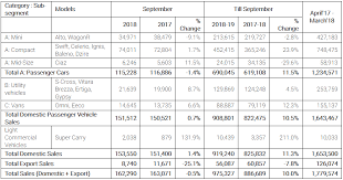 Maruti Suzuki Sales In September 2018