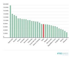 Il nostro paese ha raggiunto gli obiettivi di europa 2020 sull'istruzione ma, rispetto agli altri stati ue, presenta uno dei più alti tassi di abbandono scolastico e una delle più basse percentuali di laureati. Spesa Pubblica Per Studente In Italia 8 200 Euro All Anno