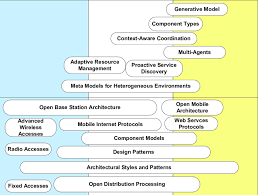Summary of the technology advancement office. Examples Of Software Technologies Of Ubiquitous Systems Download Scientific Diagram