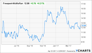 is freeport mcmoran still a top copper stock to own