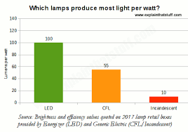 How Do Energy Saving Lamps Work Explain That Stuff
