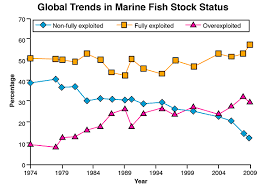 Reef Fisheries Status Reef Resilience