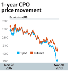 worst may not be over for plantation stocks the edge markets