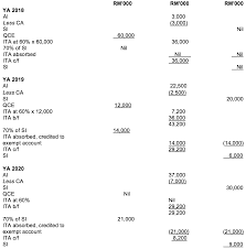 New promotion fund means the dairy produce sales promotion fund established by section 89 of the dairy produce act 1986. Pioneer Status Investment Tax Allowance And Reinvestment Allowance Acca Global
