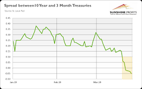 Yield Curve Inverted Even More Is It Finally Time For