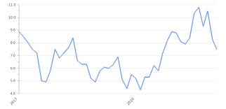 The maximum amount you can receive in any month is capped at 13,528 czk in all cases. Czech Republic Unemployment Rate 2021 Employment Data Take Profit Org