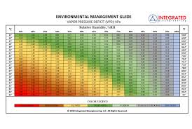 Measuring Vapor Pressure Deficit Ceres Cannabis