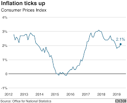 energy bills push inflation to 2019 high bbc news