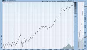 djia djta s p500 and nasdaq composite long term charts