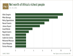 Banks must prepare to serve the growing number of billionaires in Africa |  World Finance