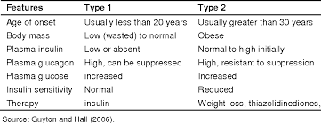 Type 2 diabetes is a condition in which the cells cannot use blood sugar efficiently to meet the body's needs. Pdf The Pathogenesis And Pathophysiology Of Type 1 And Type 2 Diabetes Mellitus Semantic Scholar