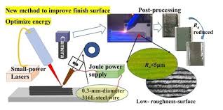 We did not find results for: Materials Free Full Text Low Roughness Surface Additive Manufacturing Of Metal Wire Feeding With Small Power Html