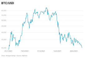 Mayday Harga Bitcoin Hari Ini Nyungsep 3 Ethereum 5