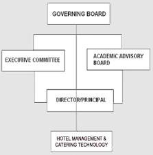 Organisational Chart Hotel Management Colleges In Kerala