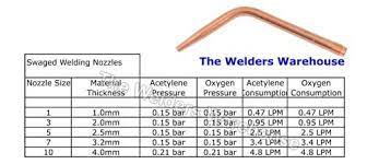 Gas Data Chart For Swaged Oxygen Acetylene Gas Welding Nozzles Hope You Find It Useful Data Charts Nozzles Welding