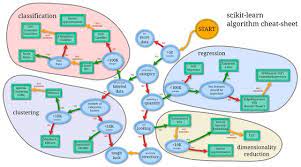 Machine Learning Cheat Sheet For Scikit Learn Mindmaps Modellen