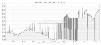 Tr4der Radioshack Corpor Rsh 10 Year Chart And Summary