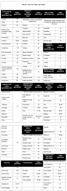 Indice Glycemique Aliments Indice Glycemique Aliments Alimentation Indice Glycemique