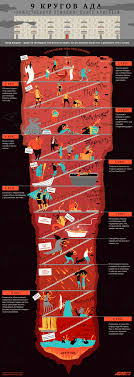 9 Krugov Ada Po Dante Infografika Infografika Argumenty I Fakty