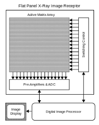 There are two types flat panel detectors; Basic Physics Of Digital Radiography The Image Receptor Wikibooks Open Books For An Open World