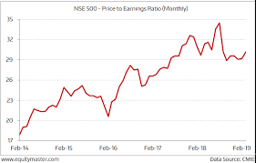 Market Valuations 2014 To 2019 Chart Of The Day 8 March