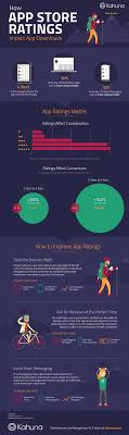How App Store Ratings Impact App Downloads Infographic App Development Process App App Development Design