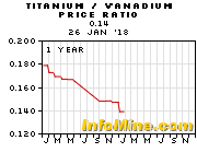 2 Year Titanium Vanadium Price Ratio Chart