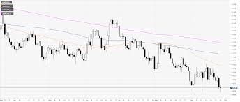 Eur Usd Technical Analysis Euro Bounces From The 2019 Lows