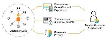 How To Use Sap Customer Data Cloud Gigya Profile Information In Sap Marketing Cloud Acorel