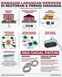 Pemilik perniagaan yang tidak melaksanakan polisi ini akan didenda sebanyak rm2,500. Infografik Kawasan Larangan Berita Harian Online Facebook