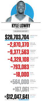 Lebron james has four nba championship winners' rings. Nba Player Salaries And Take Home Pay